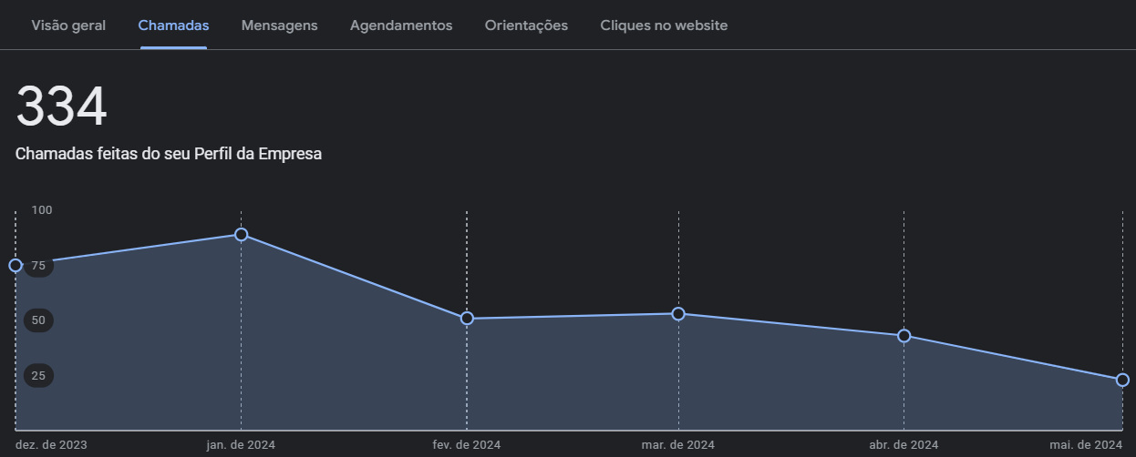 chamados no Google Meu Negócio